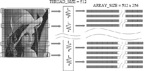 Fig. 2.  Kernel Two Process Flow. The kernel implements the algorithm  called Parallel Thread Reduction