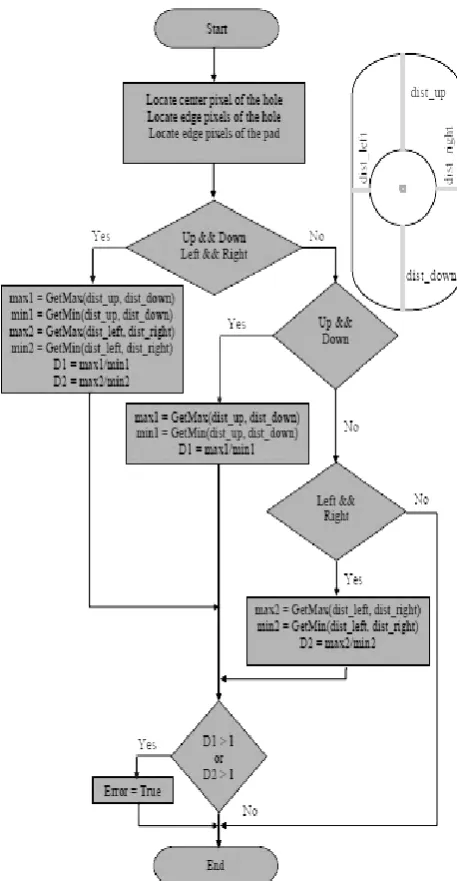 Fig. 4.  Hole Misalignment Detection Algorithm. The developed   algorithm gives an error if the ratio between maximum distance and minimum distance is greater than one