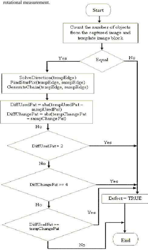 Fig. 5.  Direction for 8-directional chain code. The pattern of the  connected pixel is represented using this numbering scheme