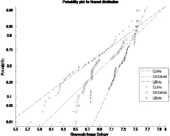 TABLE V: SORTED GIE VALUES FOR FIFTY SAMPLES EACH FROM THE CUIRIS, CASIAIRIS AND UBIRIS DATATSETS 