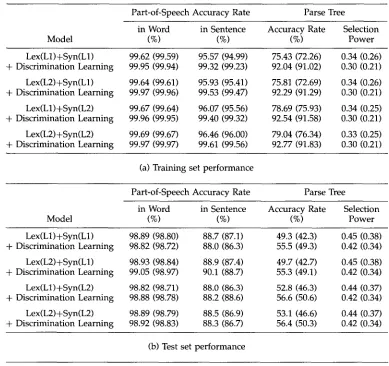 Table 2 Performance with discriminative learning: (a) training set; (b) test set. Values in parentheses correspond to performance excluding unambiguous sentences