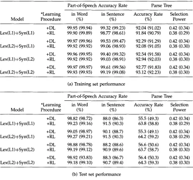 Table 3 Performance with robust learning: (a) training set; (b) test set. Values in parentheses correspond to performance excluding unambiguous sentences