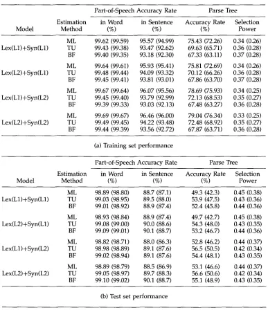 Table 4 Performance for lexical and syntactic disambiguation with various estimators. Values in parentheses correspond to performance excluding unambiguous sentences