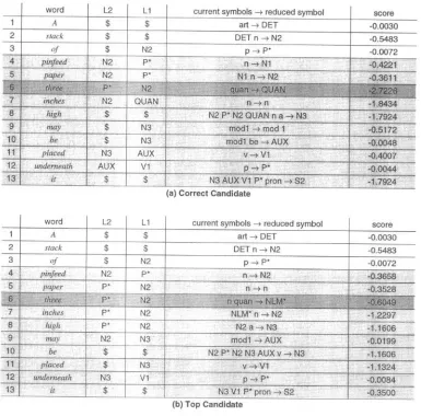 Table 5 The decomposed phrase levels associated with the sentence "A 