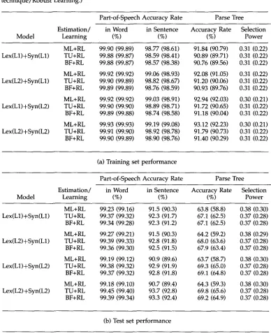 Table 6 Performance with the smoothing/robust learning hybrid approach. Values in parentheses correspond to performance excluding unambiguous sentences
