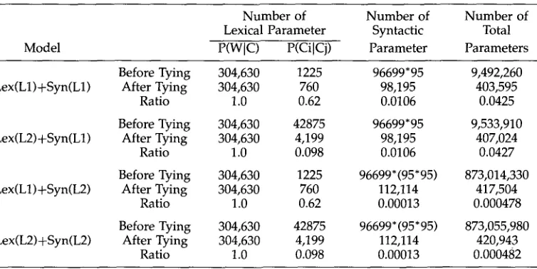Table 7 The number of parameters before and after the tying process. Note that the parameters of 