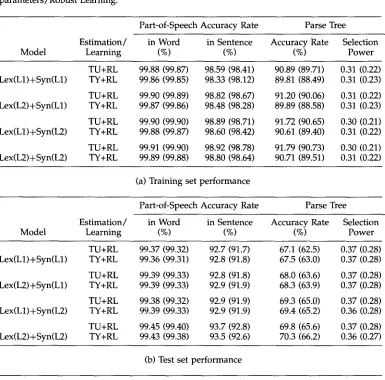 Table 8 Performance of different language models with the various hybrid approaches. Values in parentheses correspond to performance excluding unambiguous sentences
