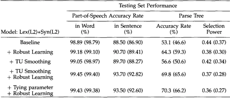 Table 9 Summary of performance for the Lex(L2)+Syn(L2) model using various performance enhancement methods