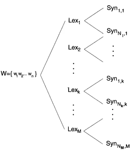 Figure 1 An illustration of the syntactic ambiguities for an input word sequence W. 