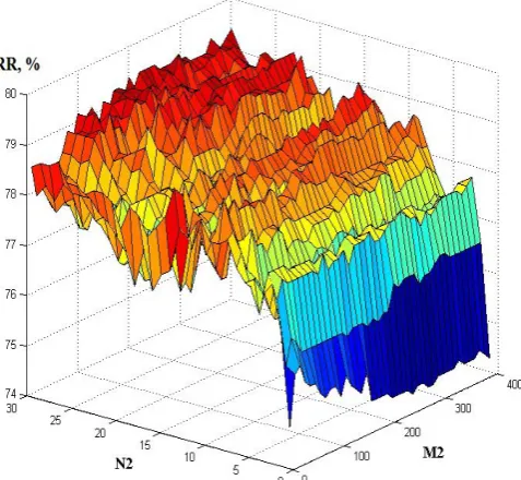 Fig. 3.  The dependence of recognition rate from training procedure parameters.   