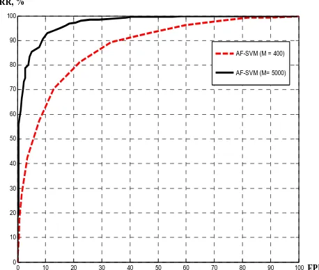 Fig. 4.  ROC-curves of tested gender recognition algorithms. 