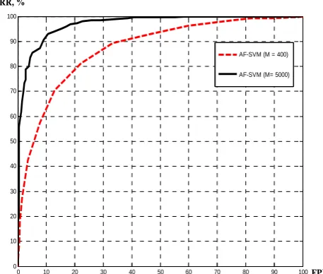 Fig. 4.  ROC-curves of tested gender recognition algorithms. 