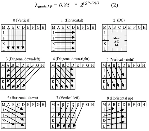 Fig.  2. The 4x4 intra prediction modes 