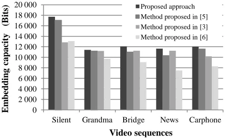 Fig.  3. Embedding capacities of  five sequences.  