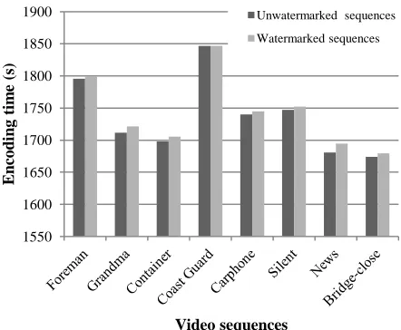 Fig.  5. The encoding time of the unwatermarked and the watermarked test  sequences.  