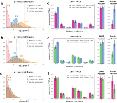 Figure 2: Logistic regression discovers CD45 in purified T-cell types. Pairwise 