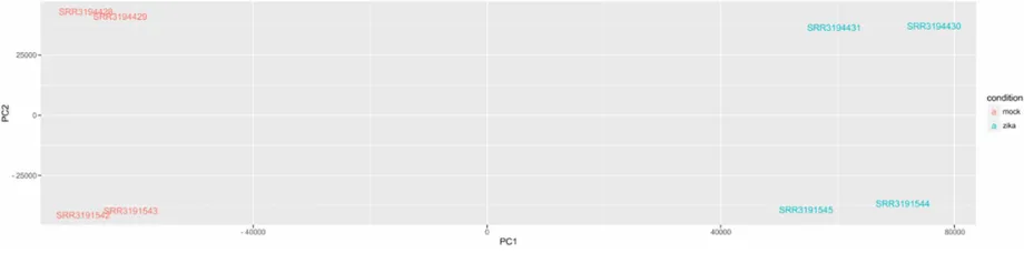 Figure 1: Principle component analysis. PCA of the eight samples shows that the 