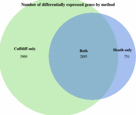 Figure 2: Venn diagram of differential expression analysis. Sleuth identified 3646 