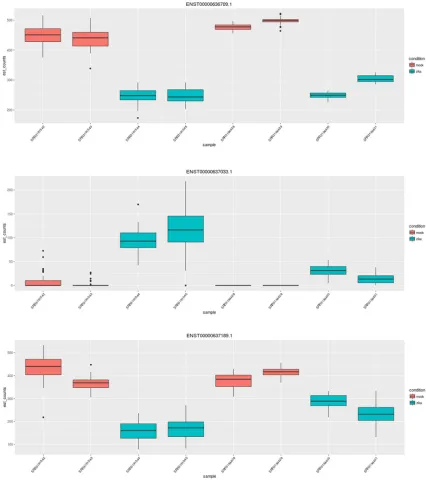 Figure 4: The counts of CHRNA7, another isoform diverging gene, plotted by the 