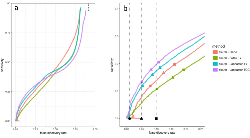 Figure 3: Sensitivity and false discovery trade-off curves of aggregation methods.