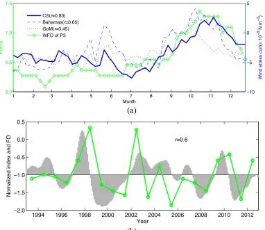 Figure  3. (a) Weekly frequency of occurrence (WFO) for Pattern 3 (P3) and wind stress curl 