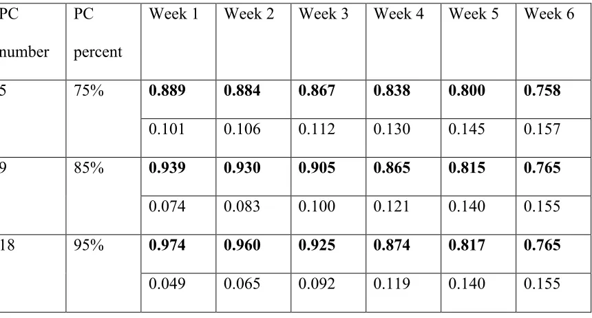 Table 1. Principal Component (PC) number settings for Gulf of Mexico (GoM) sea surface 