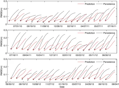 Figure 4. Root Mean Square Error (RMSE) comparison of sea surface height between 
