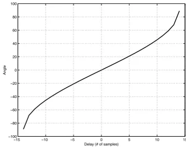 Fig. 1.DOA (or Angle) in degrees vs. ITD (or Delay) in # of samples.