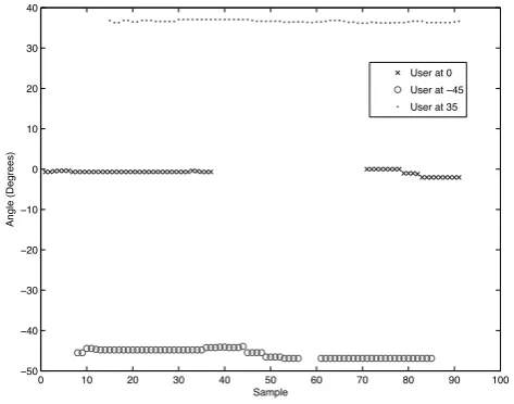 Fig. 7.Tracking 4 simultaneous sources (2 electronic speakers, 2 humans).