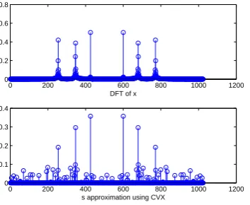 Fig. 1.Spectrum of a signal with length N = 1024 composed of threesinusoids that are not multiple of the fundamental frequency of the DFT,using the DFT and the CS using M = 50 measurements.