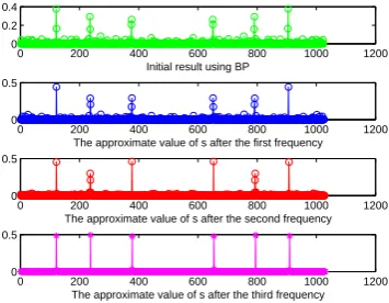Fig. 3.Minimal l1 norm using BP and using the l1 interpolating function.