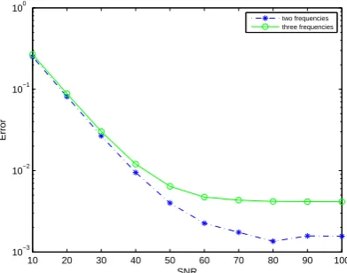 Fig. 6.The error in the ﬁrst frequency in function of the number of addedcolumns.