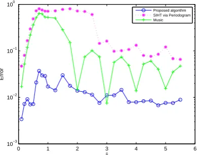 Fig. 11.Performance of signal recovery using the proposed algorithm, theused 100 measurements