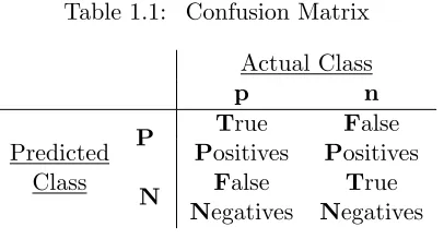 Table 1.1:Confusion Matrix