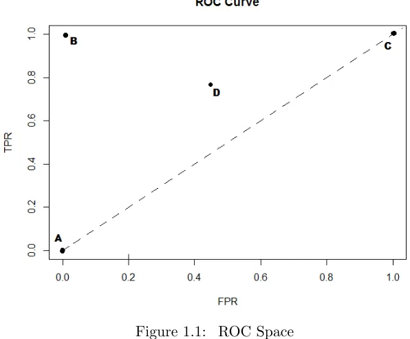 Figure 1.1:ROC Space