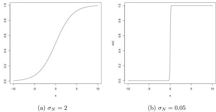Figure 1.2:The approximation of the sigmoid function, s(x) = 1/(1 + exp(−x/σN)), to theindicator function for diﬀerent values of the scale parameter σN.