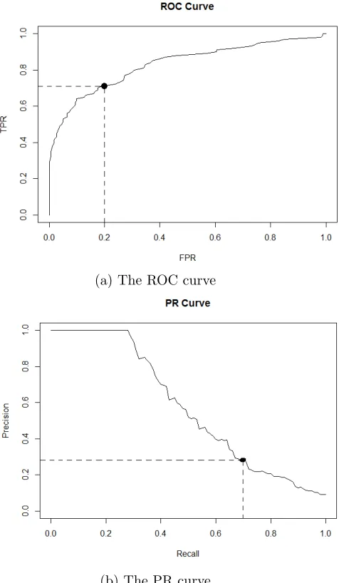 Figure 2.1:The ROC curve and PR curve for an unbalanced data. The unbalanced exampledataset is composed of 100 positive and 1000 negative objects