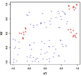 Figure 2.2:Scatter plot for the contrived example data. The bivariate X data is composed of30 positives and 80 negatives