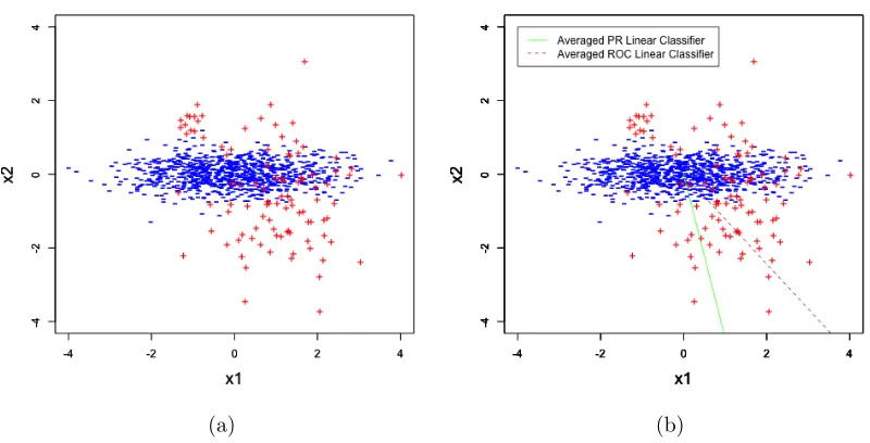 Figure 2.4:(a) Simulated data pattern; (b) The averaged vectors over 100 datasets for PRmaximizer vs