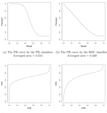 Figure 2.5:The averaged PR curves and ROC curves for the optimal linear PR classiﬁers andROC classiﬁers over 100 datasets, and the averaged AUC values