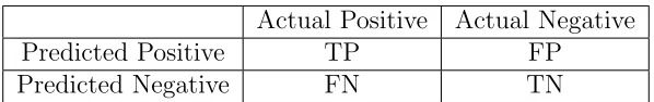 Table 2.1: Confusion Matrix.