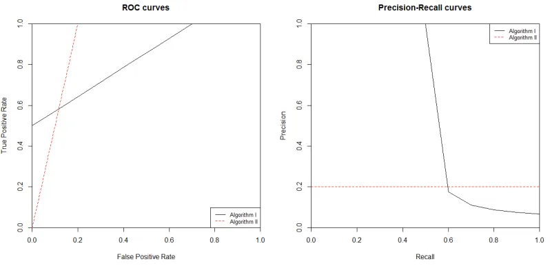 Figure 2.1: The diﬀerence between comparing algorithms in ROC vs PR space.
