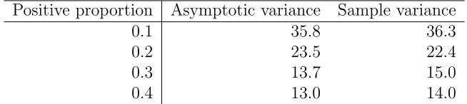 Table 2.3: Comparison between asymptotic and sample variance of PR estimate undersimulation Model I.