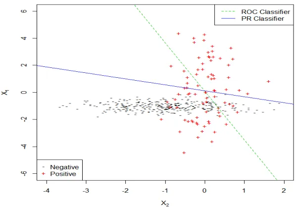 Figure 2.2: Scatter plot of the example dataset with PR and ROC linear classiﬁers undersimulation Model II.