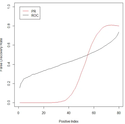 Figure 2.3: False discovery rate by PR and ROC methods under simulation Model II.