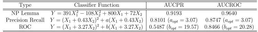 Table 2.5: Comparison in the area under the PR and ROC curve among diﬀerentclassiﬁers.