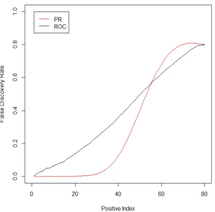 Figure 2.4: False discovery rate by PR and ROC methods under simulation Model III.