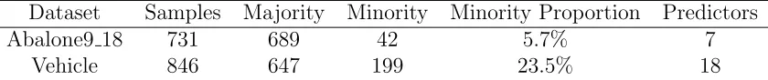 Table 2.6: Characteristics of datasets.