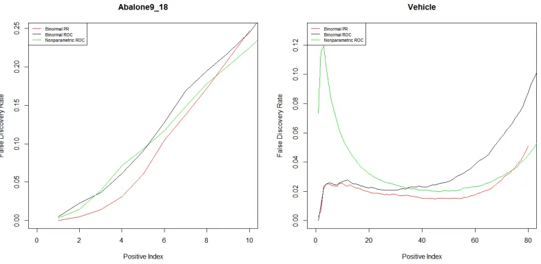 Figure 2.5: Relationship between average false discovery rate and true positive examples.