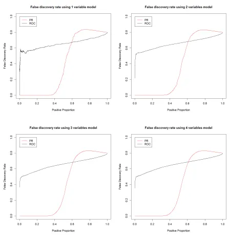 Figure 3.1: False discovery rate by PR and ROC methods under simulation Model I.